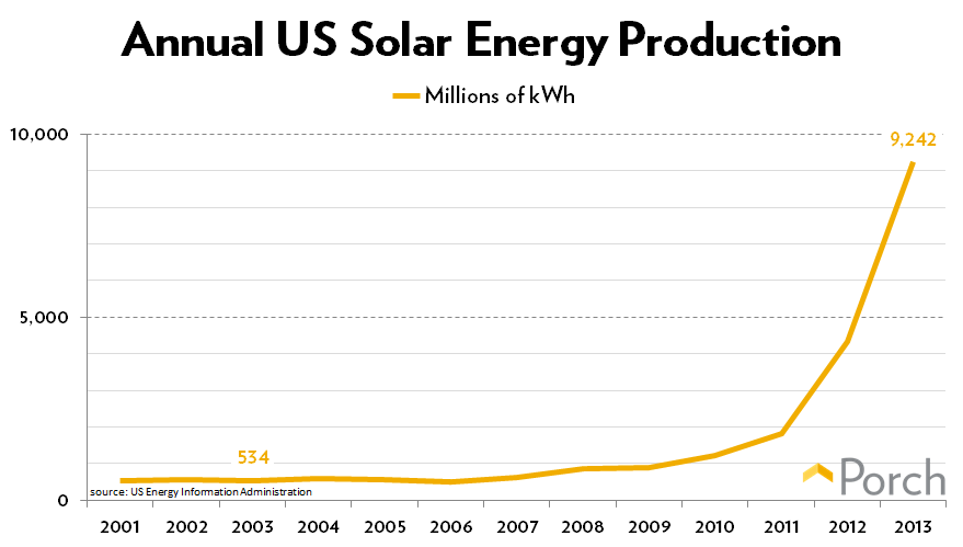 annual-us-solar-production.png