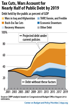 Bush-tax-cuts-debt.jpg