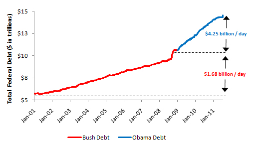 bush-vs-obama-federal-debt-08042011.jpg