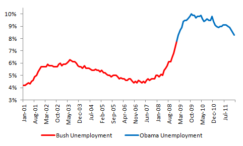 bush-vs-obama-unemployment-january-2012-data.jpg
