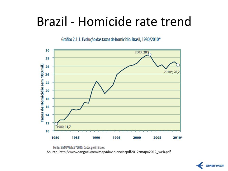 Brazil+-+Homicide+rate+trend.jpg