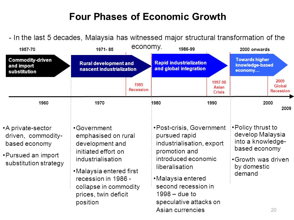 Four+Phases+of+Economic+Growth.jpg