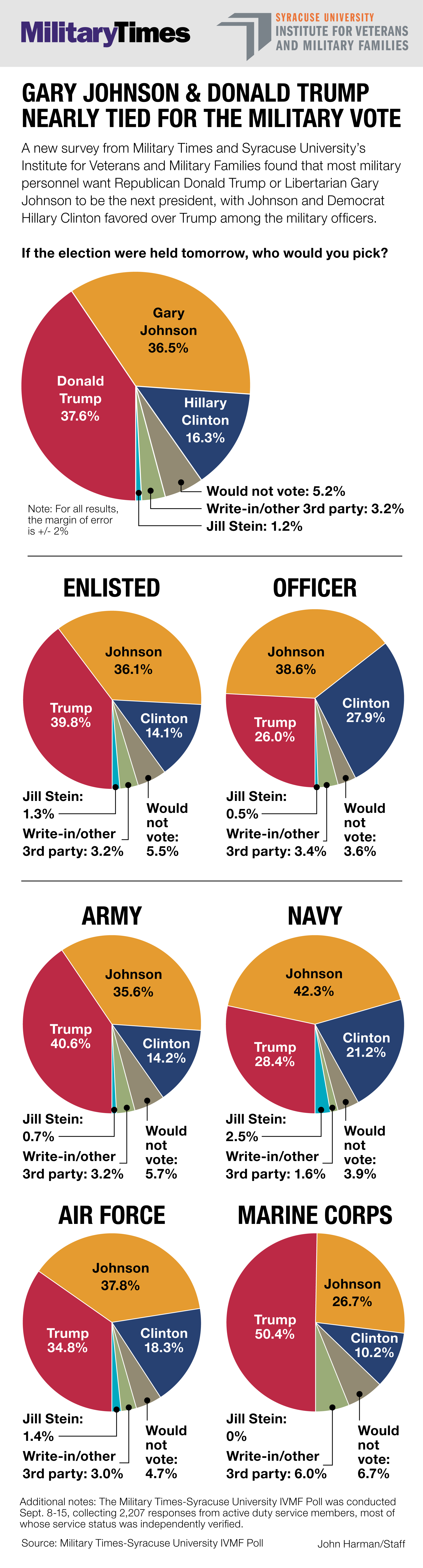 military-times-ivmf-poll-september-2016.jpg
