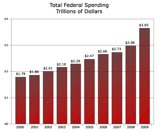 saupload_downsizing_government_fed_spending_chart2_big.png