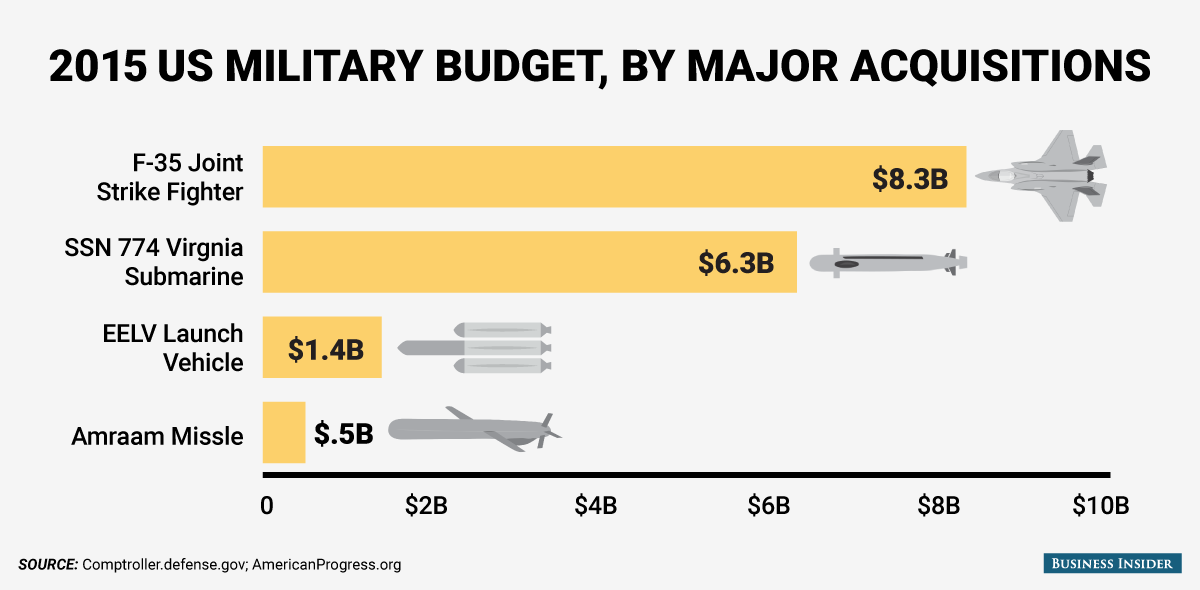 bi_graphics_us-military-budget-5.png