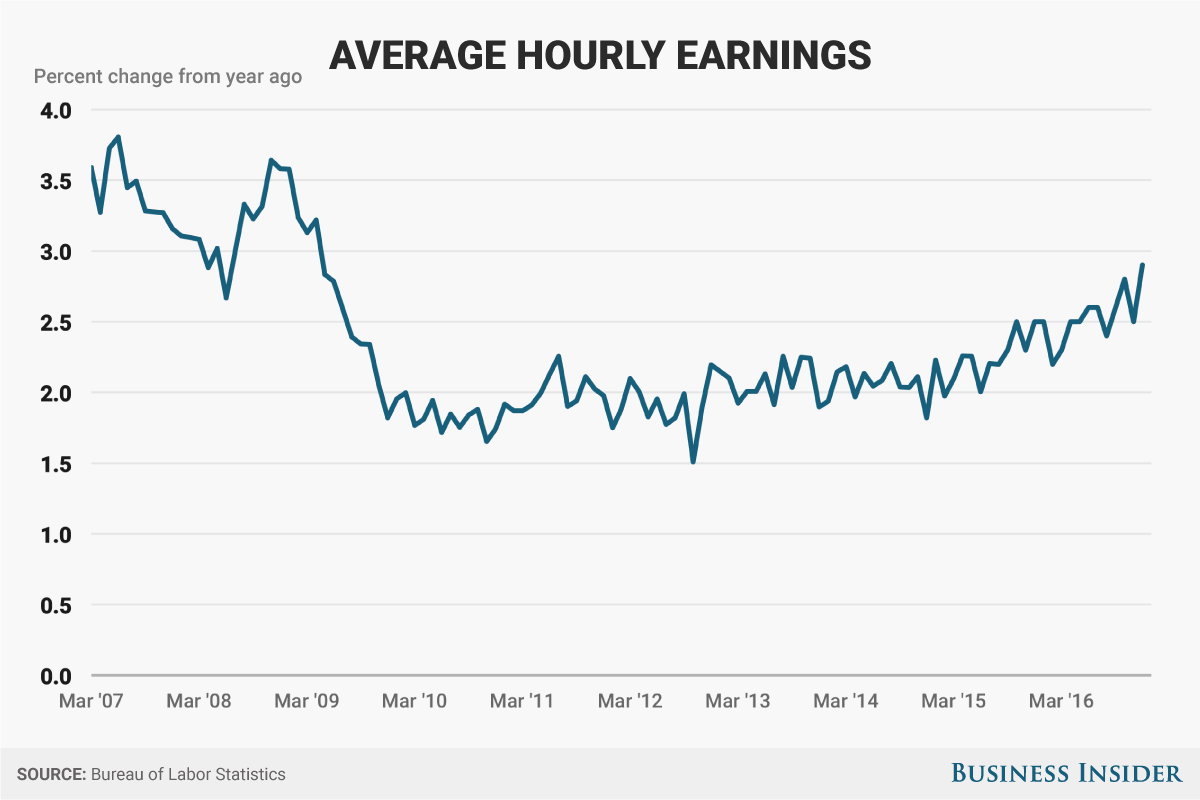 wage-growth-for-american-workers-has-bounced-back-but-not-fully-recovered-yet.jpg
