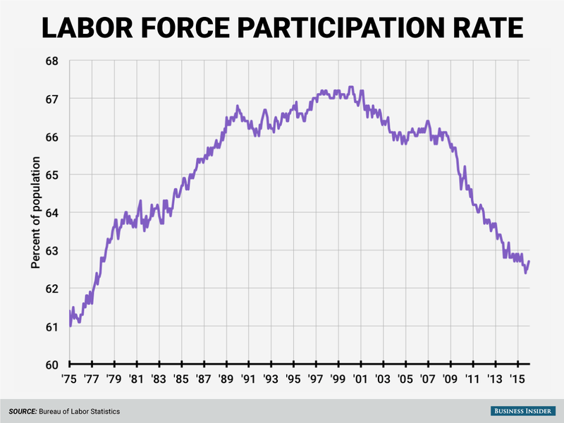 labor-force-participation-rate-january-2016.png