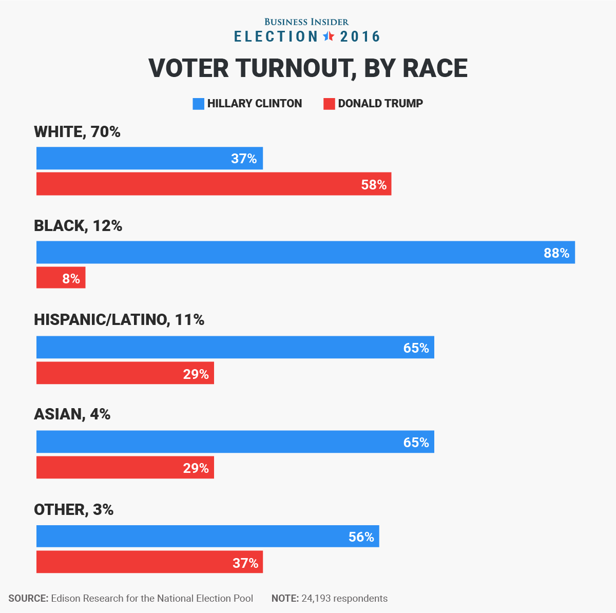 the-racial-divide-between-democratic-and-republican-voters-was-clear.jpg