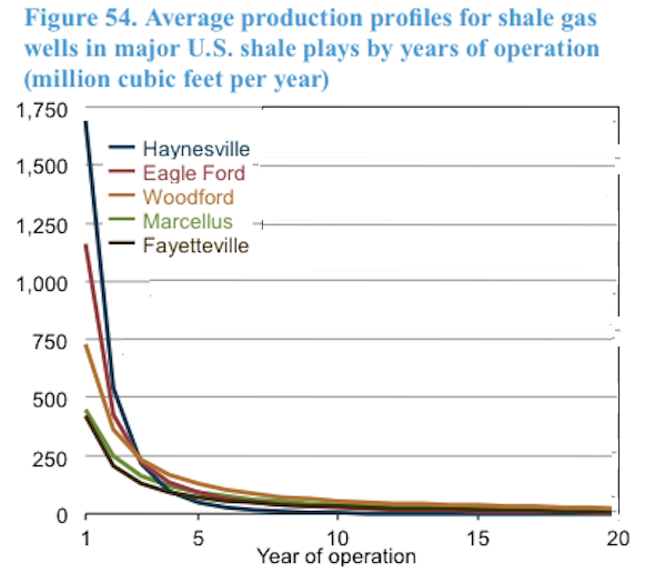 but-the-maximum-production-rate-for-a-single-well-lasts-just-a-few-years-even-for-wells-in-the-countrys-most-popular-shale-plays-skeptics-say-this-is-a-big-red-flag.jpg
