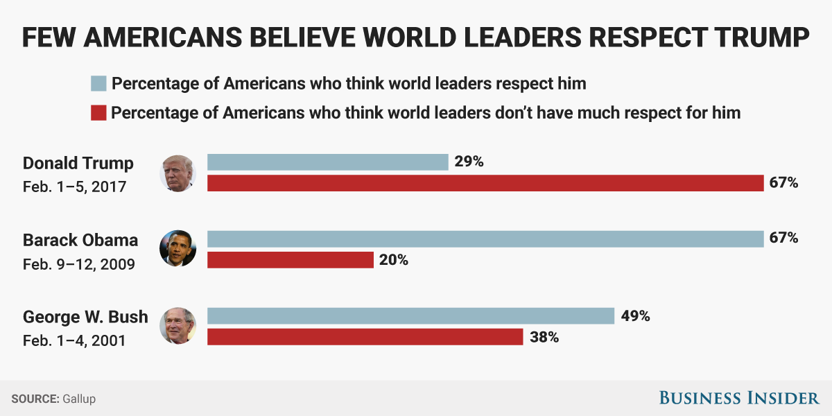 bi-graphicshow%20americans%20think%20world%20leaders%20see%20trump.png