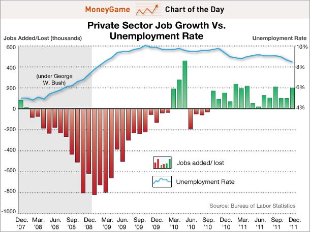 chart-of-the-day-unemployment-rate-vs-job-growth-jan-6-2012.jpg