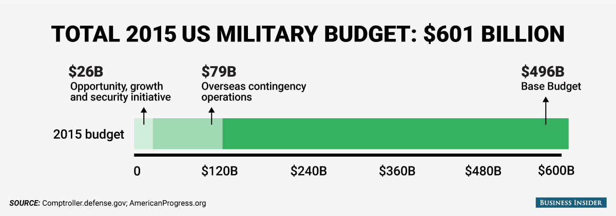 bi_graphics_us-military-budget.png