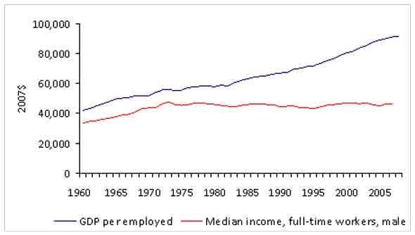 middle-class-wages-are-stagnant-even-while-gdp-per-worker-soars.jpg