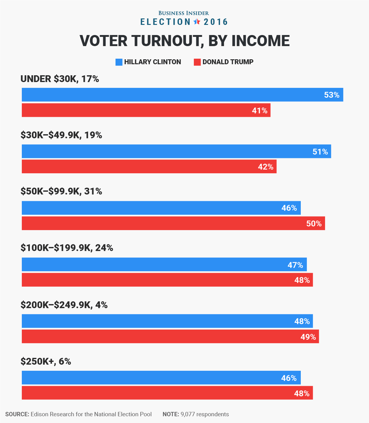 by-income-clinton-led-only-among-voters-with-a-2015-family-income-under-50000--a-group-that-included-36-of-the-voters-in-the-exit-polls.jpg