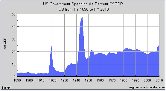 and-heres-another-look-at-federal-spending-as-a-percent-of-gdp-for-the-past-century-its-not-way-out-of-whack-these-days-at-least-relative-to-the-last-60-years-but-thanks-to-the-stimulus-its-higher-than-it-has-been-since-world-war-2-and-the-republicans-are-probably-right-its-too-high.jpg