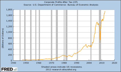 Corporate-Profits-After-Tax-425x255.png