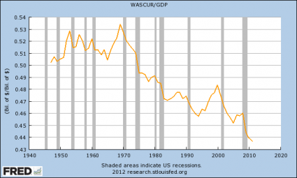 Wages-And-Salaries-As-A-Percentage-Of-GDP-425x255.png