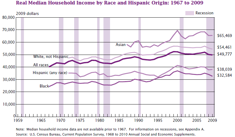 US_real_median_household_income_1967_-_2009.png