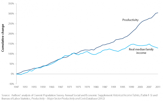 Productivity_and_Real_Median_Family_Income_Growth_1947-2009.png