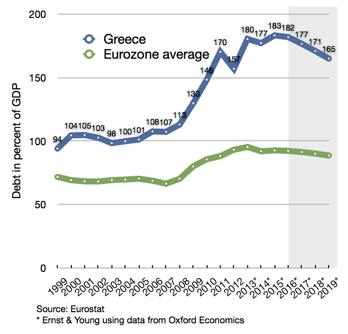 Greek_debt_and_EU_average.png