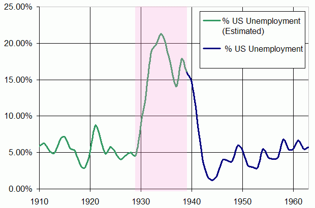 US_Unemployment_1910-1960.gif