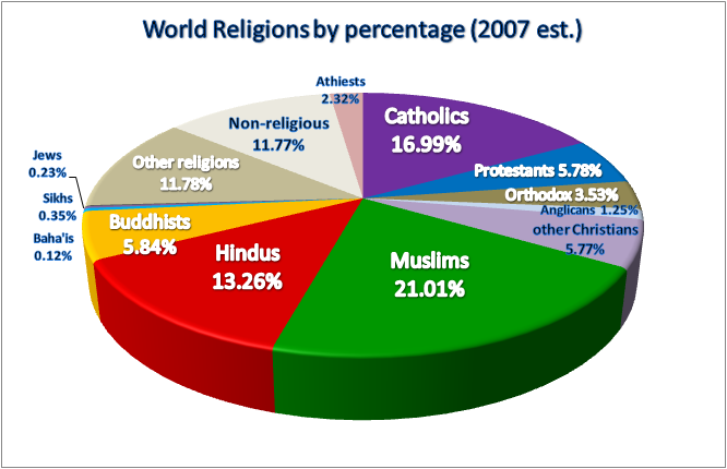 World_religions_pie_chart.png