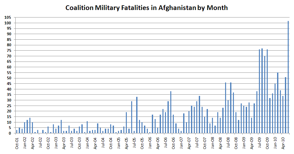 Coalition_military_casualties_in_afghanistan_by_month.PNG