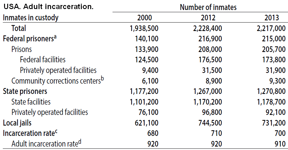 Adult_incarceration_statistics_for_the_USA._Timeline.gif