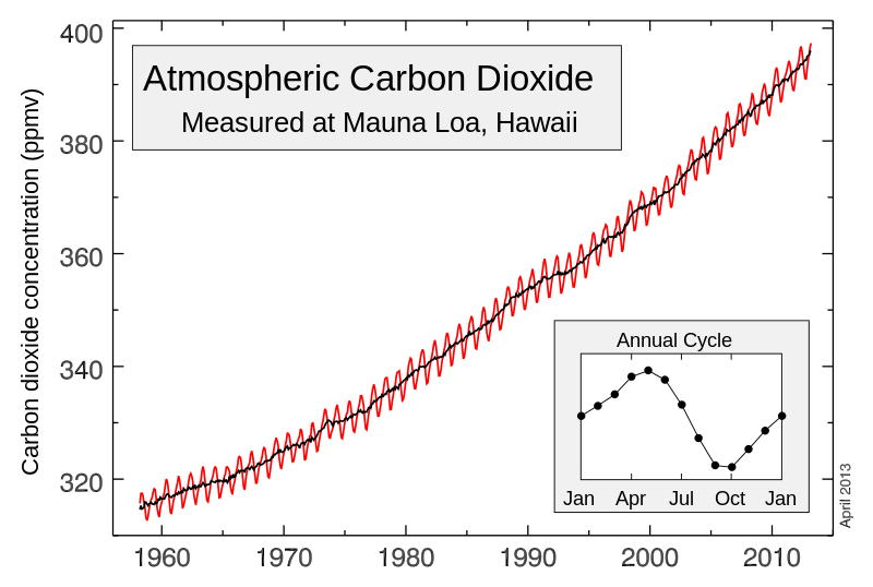800px-Mauna_Loa_Carbon_Dioxide_Apr2013.svg.png