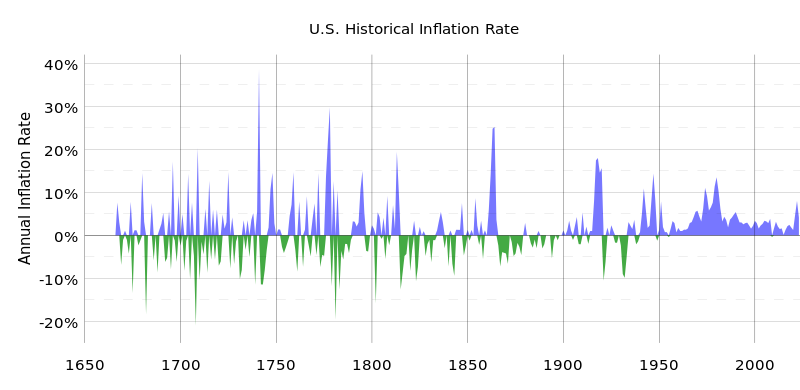 800px-US_Historical_Inflation_Ancient.svg.png