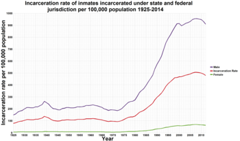 350px-U.S._incarceration_rates_1925_onwards.png