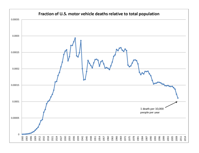 800px-U.S._traffic_deaths_as_fraction_of_total_population_1900-2010.png