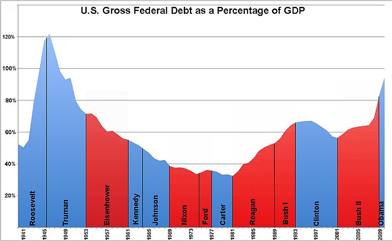800px-US_Federal_Debt_as_Percent_of_GDP_by_President.jpg