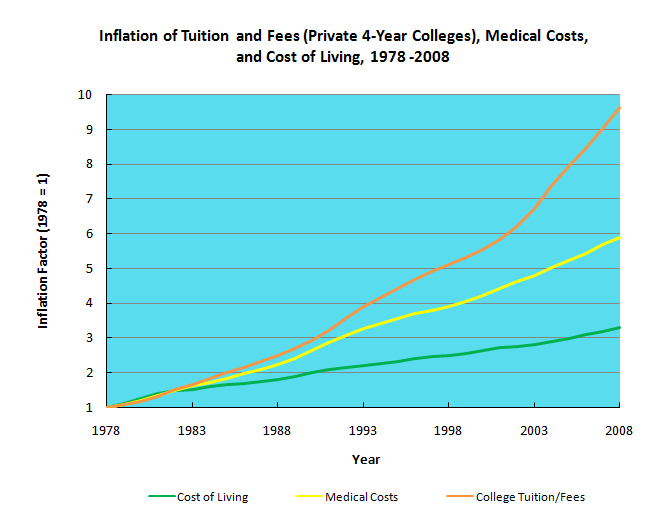 InflationTuitionMedicalGeneral1978to2008.png