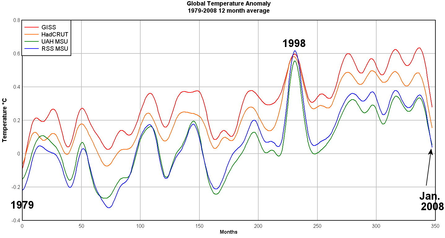 giss-had-uah-rss_global_anomaly_12avg_1979-2008.png