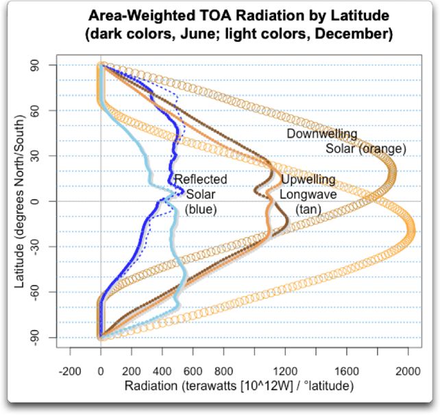 area-weighted-jun-dec-toa-radiation-by-latitude.jpg