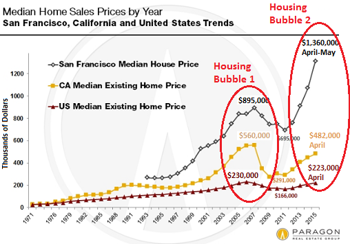 US-San-Francisco-California-median-home-sales-prices-1971-2015-05.png