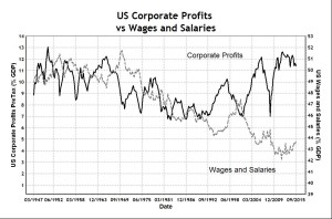 US-Corporate-Profits-vs-Wages-300x198.jpg
