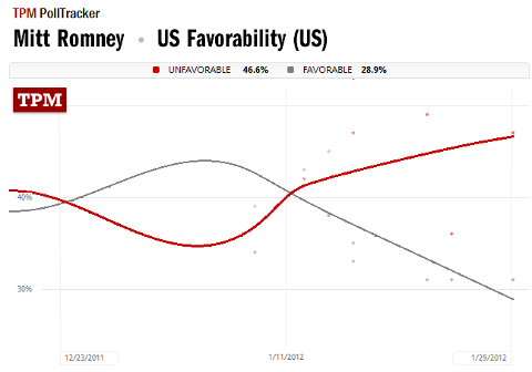Mitt-Romney-Favorability-TPM-PollTracker.png