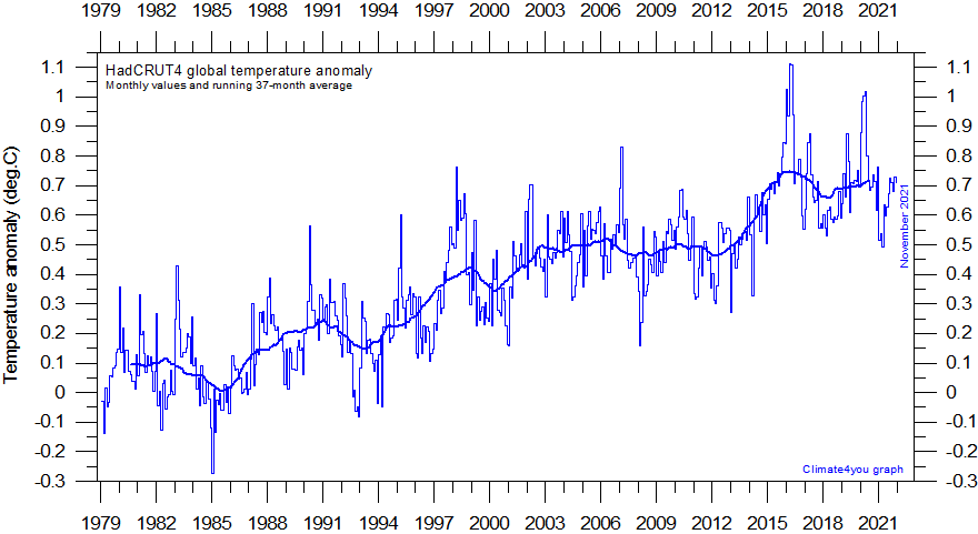 HadCRUT4%20GlobalMonthlyTempSince1979%20With37monthRunningAverage%20With201505reference.gif