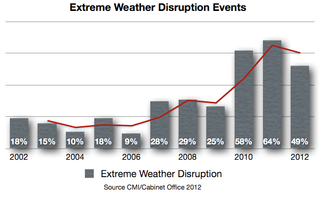 Extreme%20Weather%20Disruption%202002-2012%20UK.png