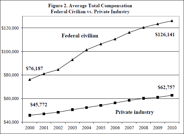 overpaid-federal-workers-chart-2.gif