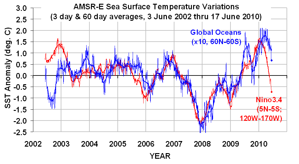 AMSRE-SST-Global-and-Nino34-thru-June-17-2010.gif