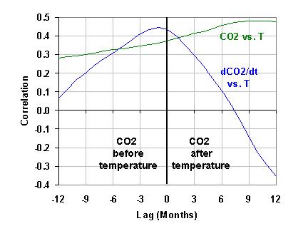 mauna-loa-co2-vs-t-lag-correlations.jpg