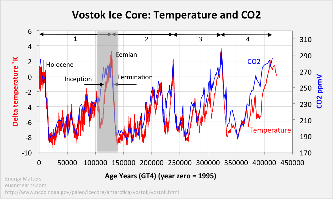 vostok_T_CO2.png