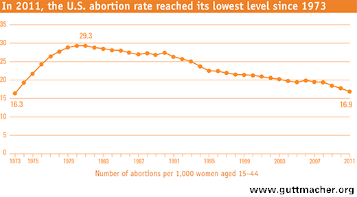 USAbortionRate-Graph.png