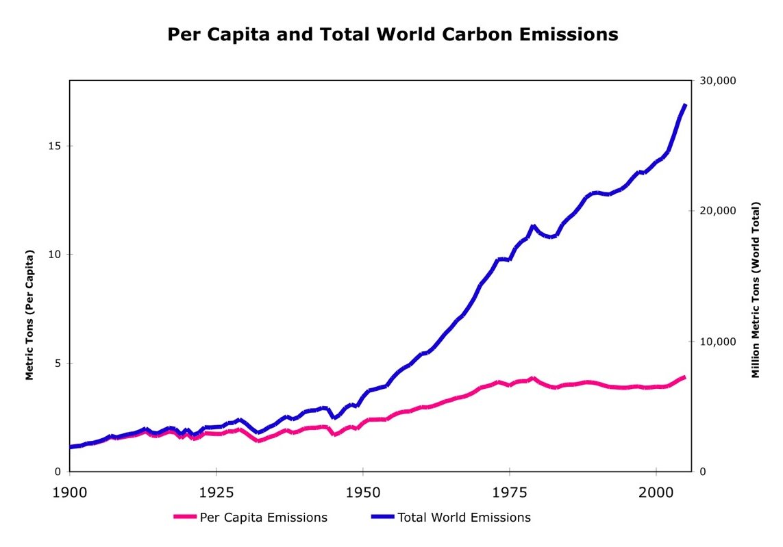 Per-Capita-World-Carbon-Emissions.jpg