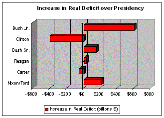 Graph-%20increase%20in%20real%20deficit.GIF