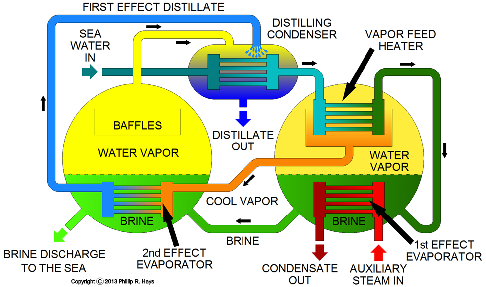 Two%20shell%20double%20effect%20distilling%20unit%20small.jpg