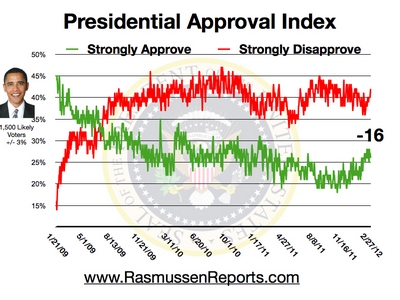 obama_approval_index_february_27_2012.jpg
